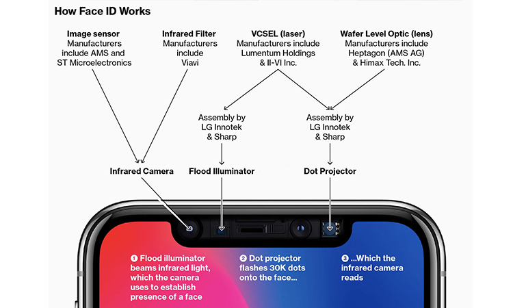 2019 年的 iPhone 或将配备全新后置 3D 感应器
