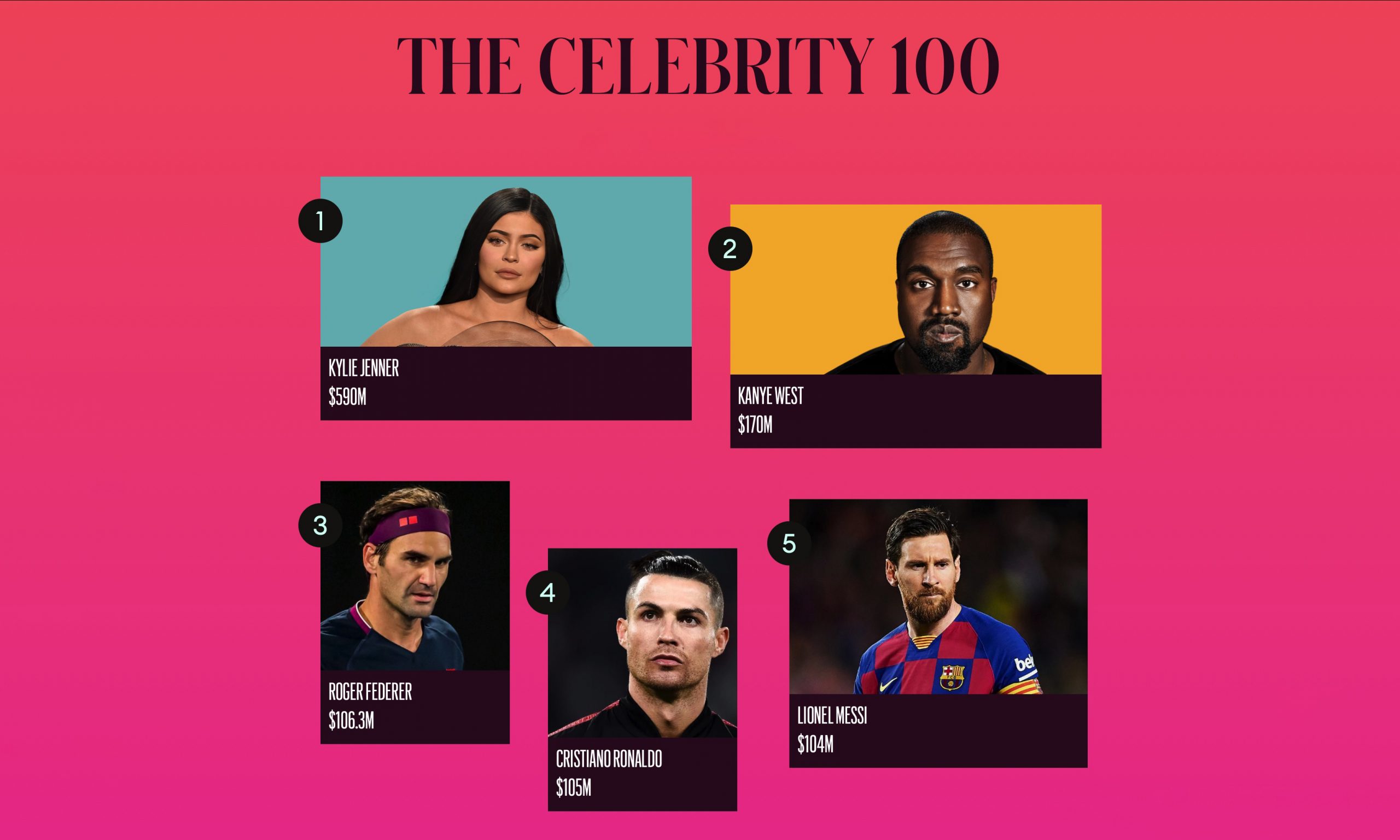 福布斯发布 2020 年明星富豪榜 Top 100，Kylie Jenner 登顶
