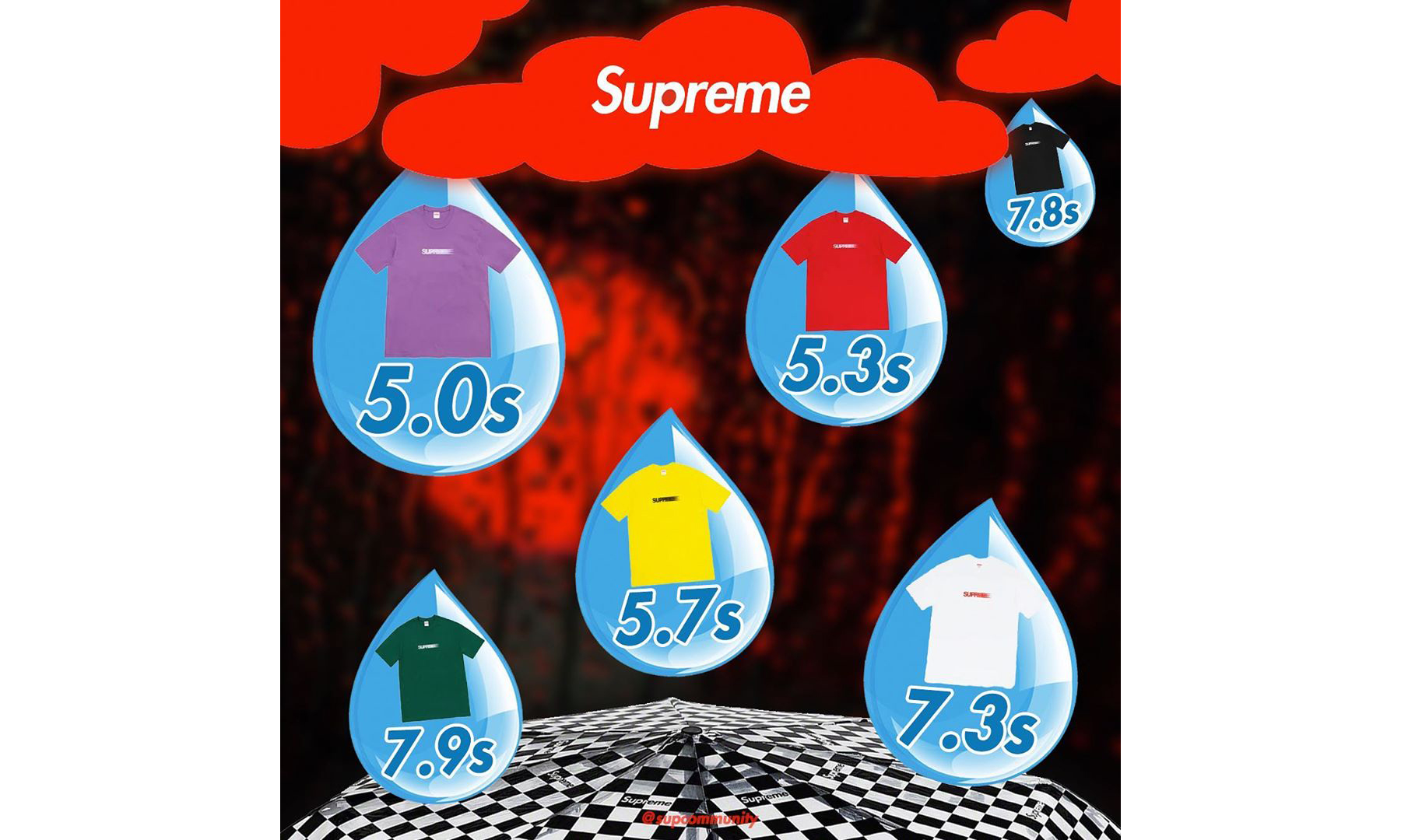 最快 5 秒脱销，Supreme 本周单品售罄时间一览