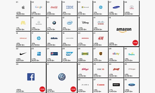 Interbrand 发布 2014 年度全球最有价值品牌报告