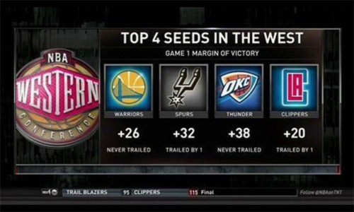 无情虐杀，今年 NBA 季后赛西部第一轮还需要看吗？