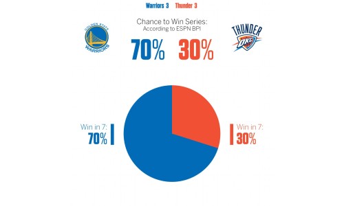 信不信由你，ESPN 用数据表明今年 NBA 总冠军归属