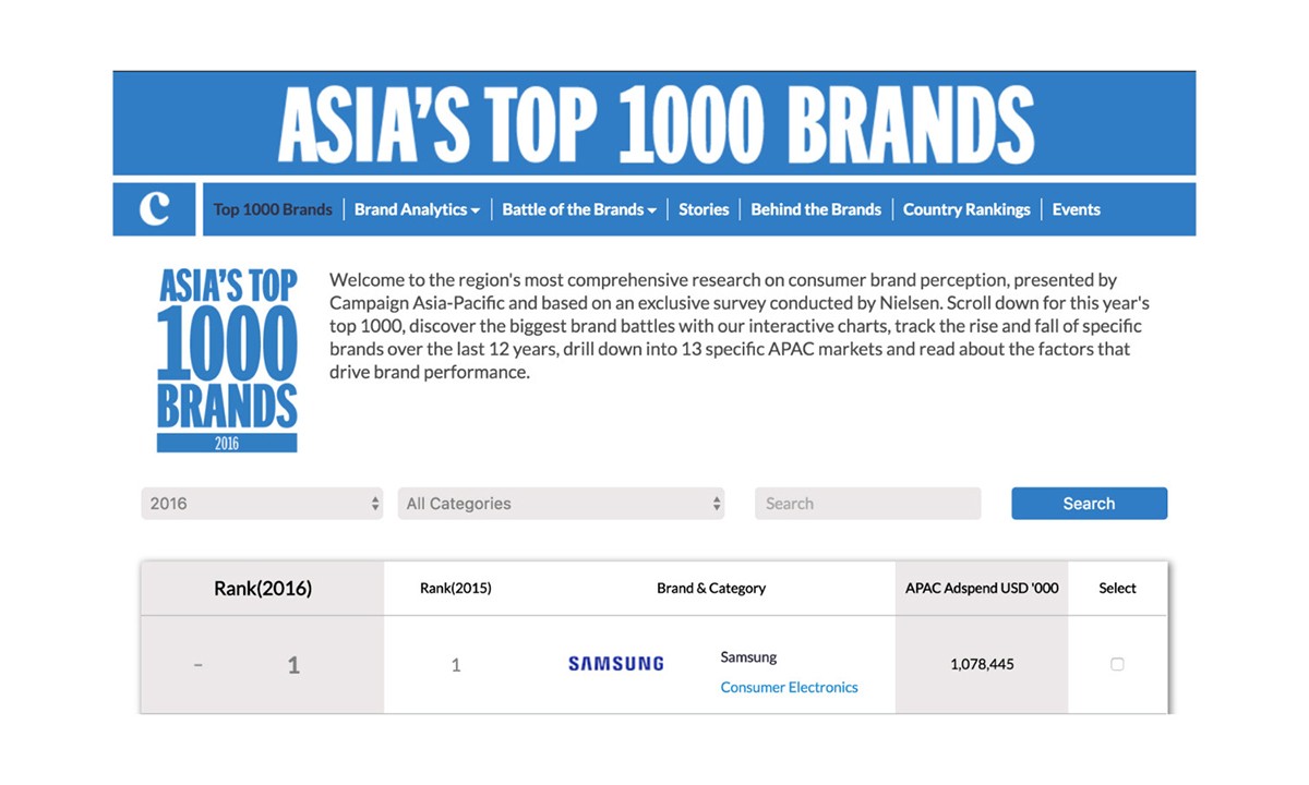 在亚洲品牌排行榜 TOP 1000 中，三星这次击败了苹果