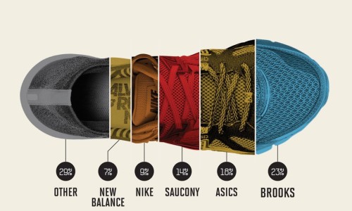 在美国跑鞋界，Nike 还排不上老大