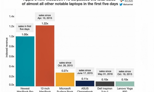全新的 MacBook Pro 比想象中更受欢迎
