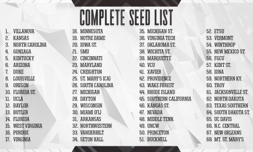 NCAA “疯狂三月”一触即发