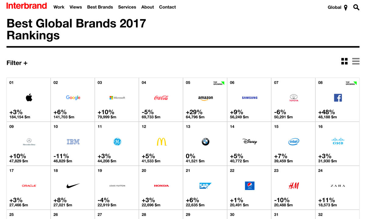Interbrand 公布 2017 年度最有价值品牌榜单，苹果再度蝉联冠军