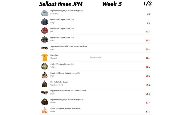 最快 3 秒，来看看 Supreme 各地区本周的单品售罄时间