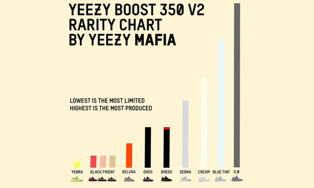 一张图看明白 Yeezy Boost 350 V2 全部市售配色数量