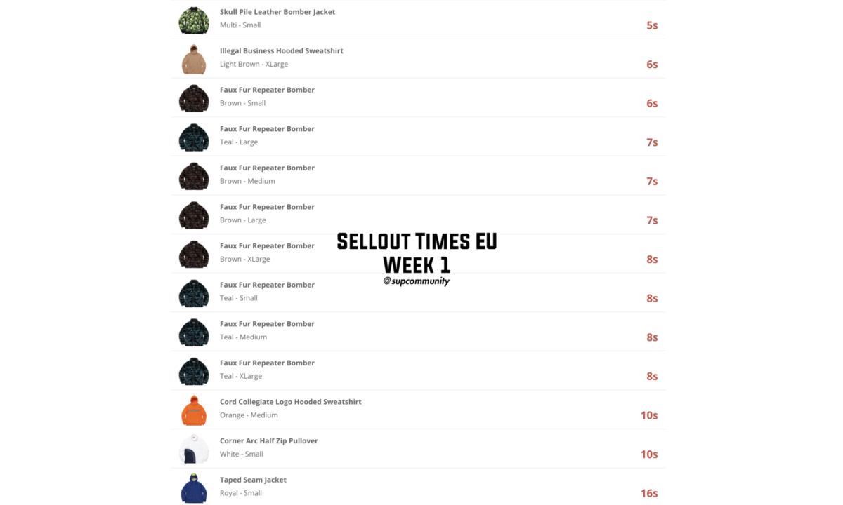 Supreme 首周单品售罄时间一览