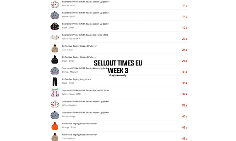 Supreme 18 春夏第 3 周欧洲官网单品售罄时间一览
