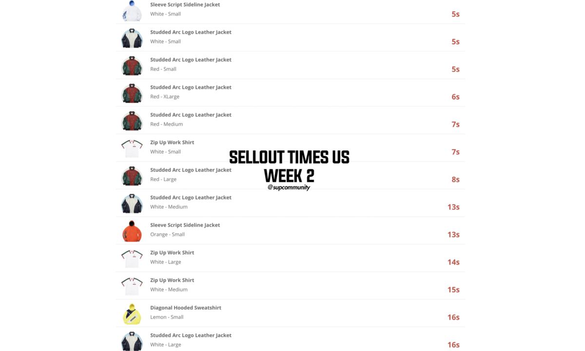 Supreme 18 春夏第 2 周单品售罄时间一览