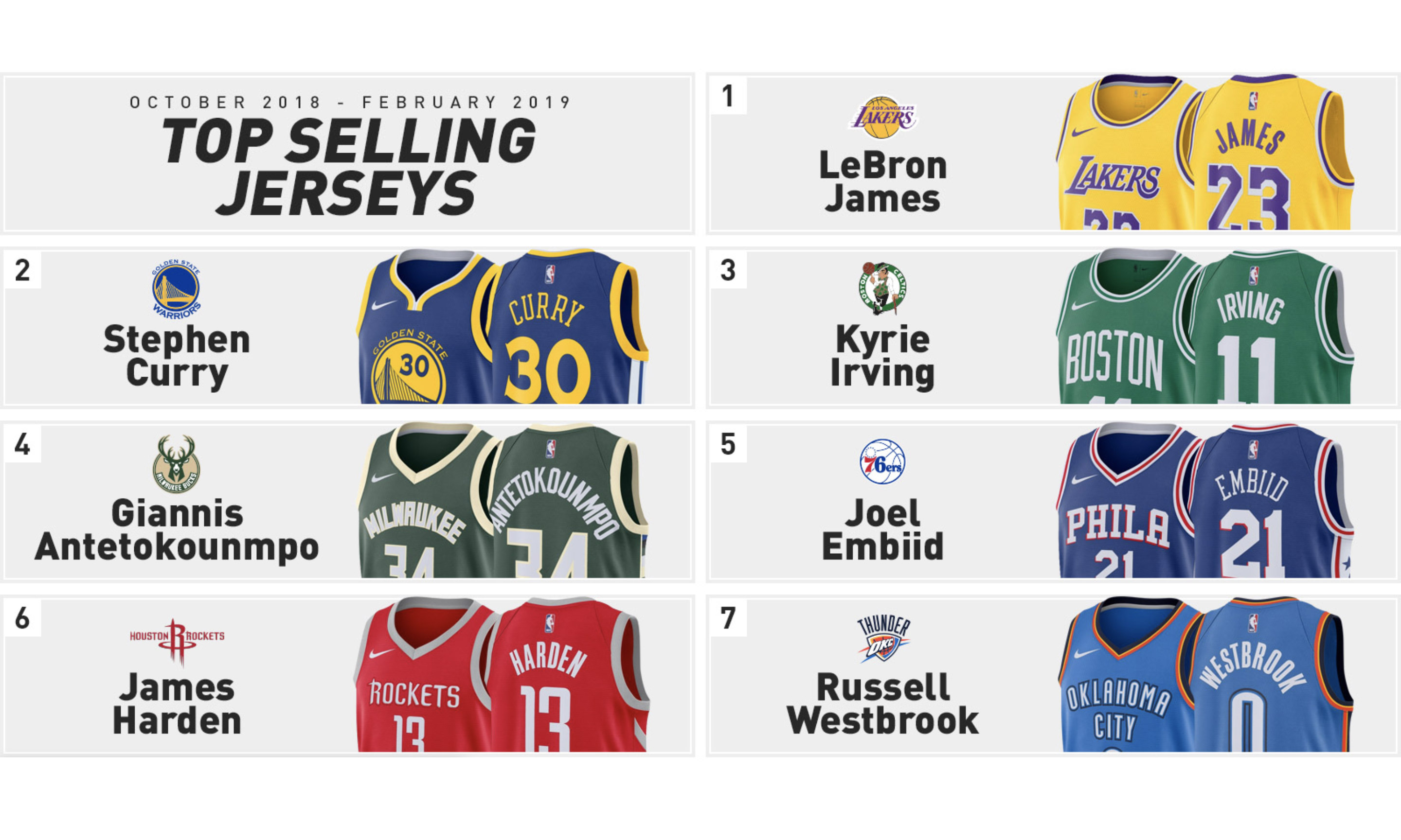 勒布朗·詹姆斯稳坐冠军，2018-19 NBA 队服销量排行榜公布