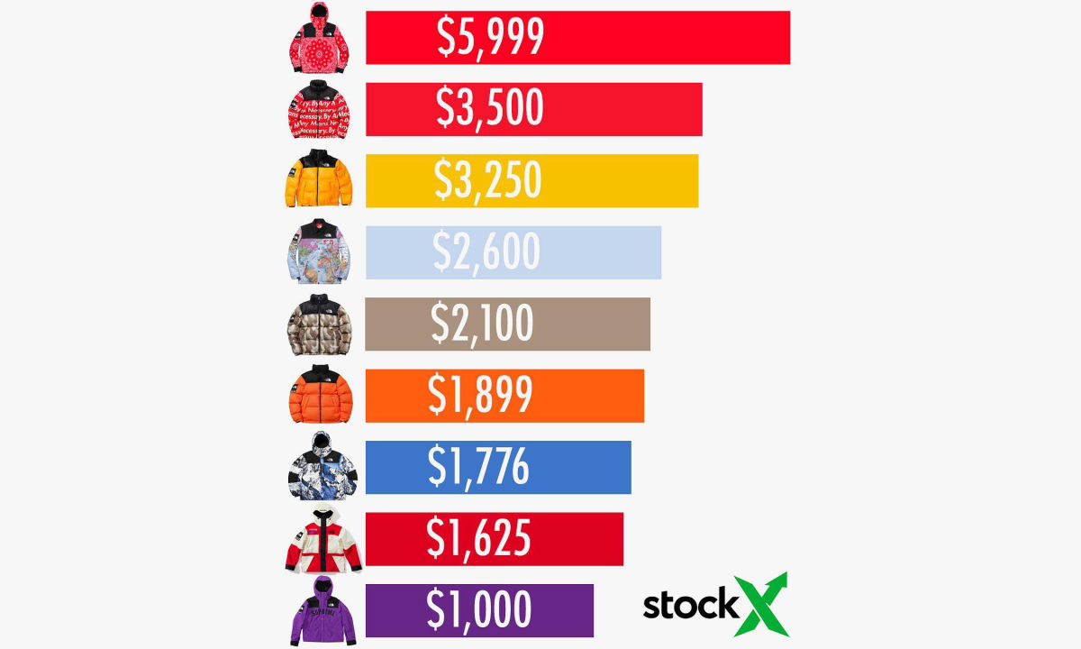 炒卖滑铁卢？Supreme x The North Face 本季联名市场表现乏力