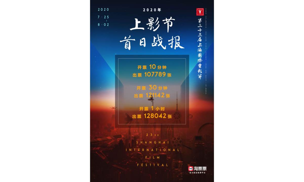 观众热情高涨，上影节开票 10 分钟售出 10 余万张