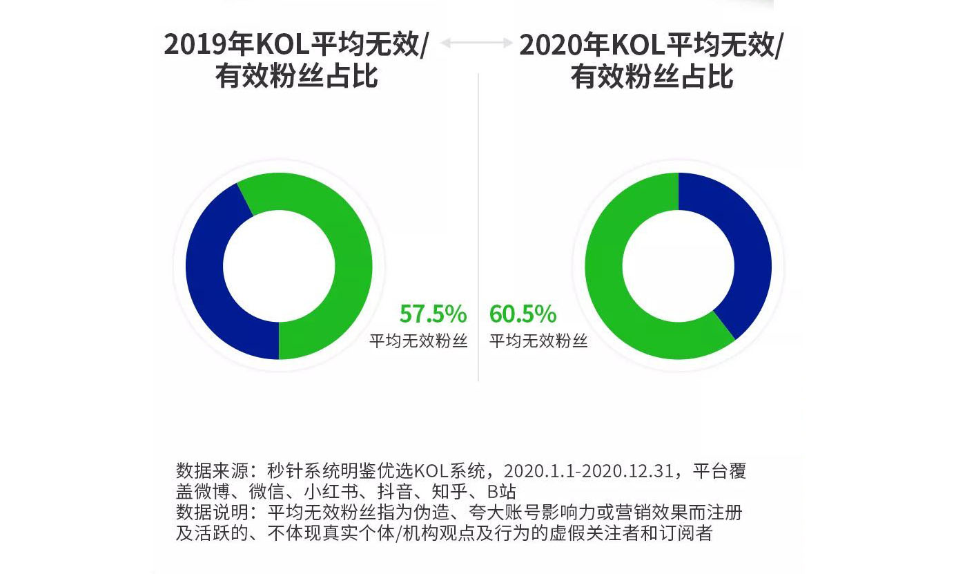 报告称中国 KOL 平均无效粉丝占比超 6 成