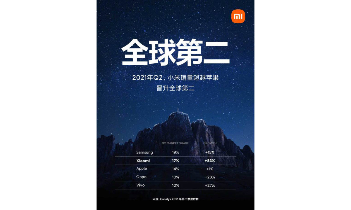 小米全球手机市占率全球第二， 超越苹果