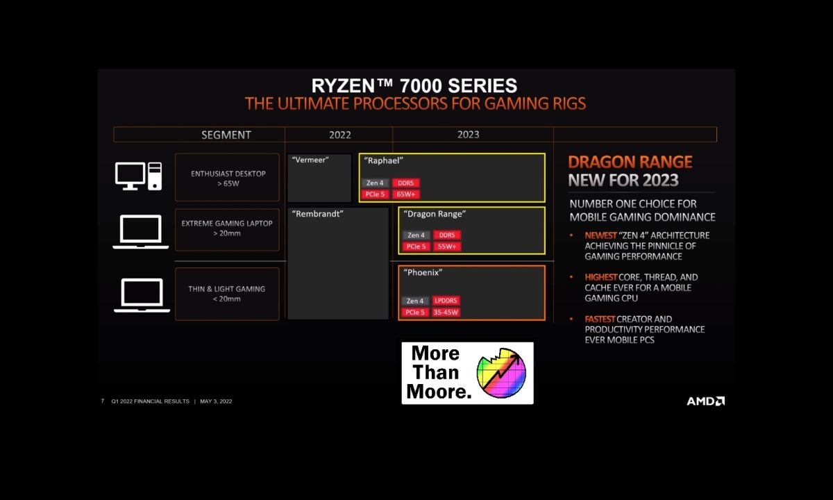 AMD 预告 Dragon Range 处理器