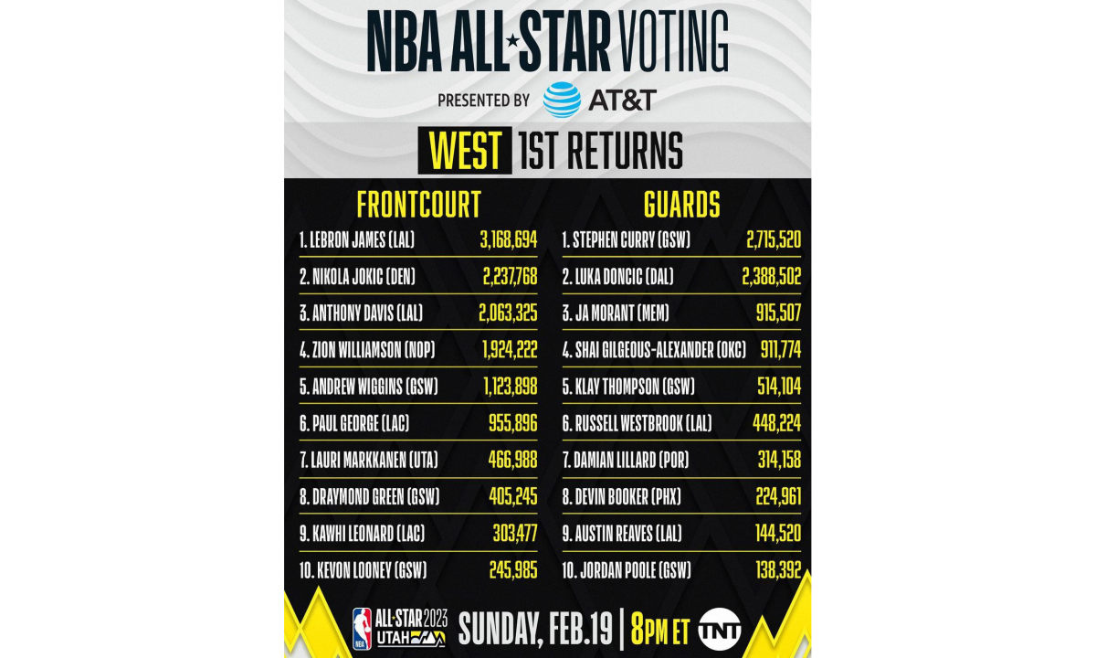 NBA 公布全明星第一轮投票结果，詹姆斯当选首轮票王