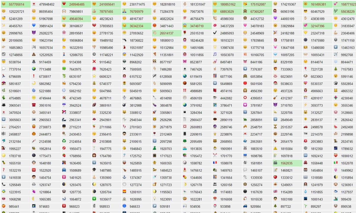 你最爱用哪个表情？热门 emoji 实时使用排行榜
