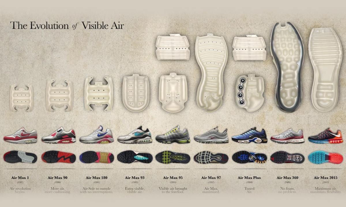 可视气垫的演变，Nike Air Max 历程回顾