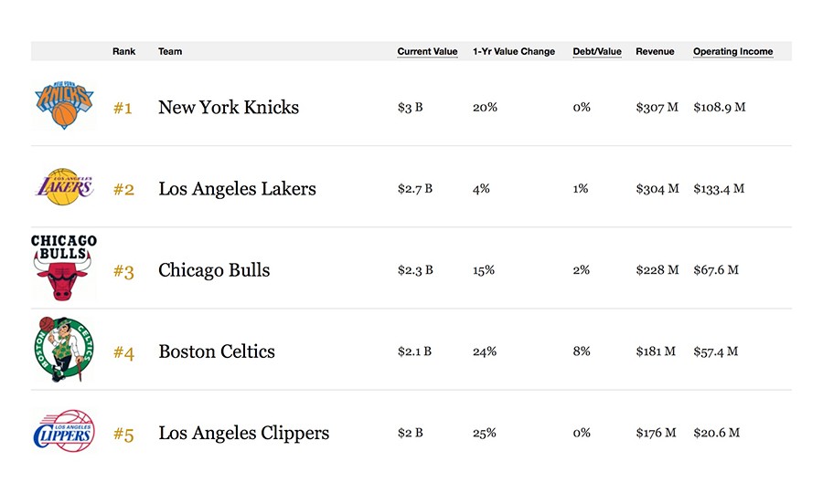 《Forbes》公布 2016 NBA 球队价值排行榜