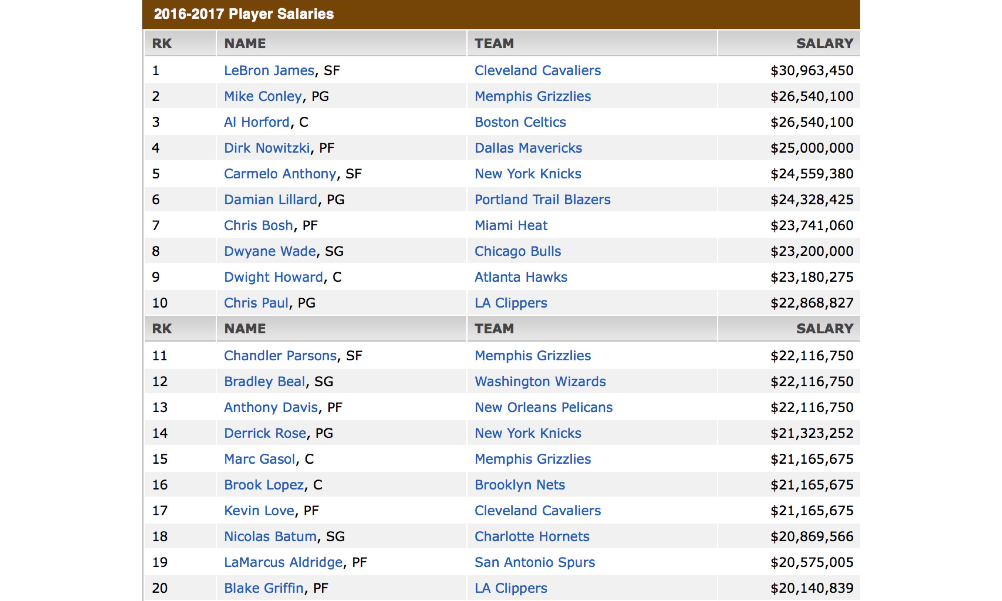 NBA 2016-2017 赛季球员薪金排行榜一览