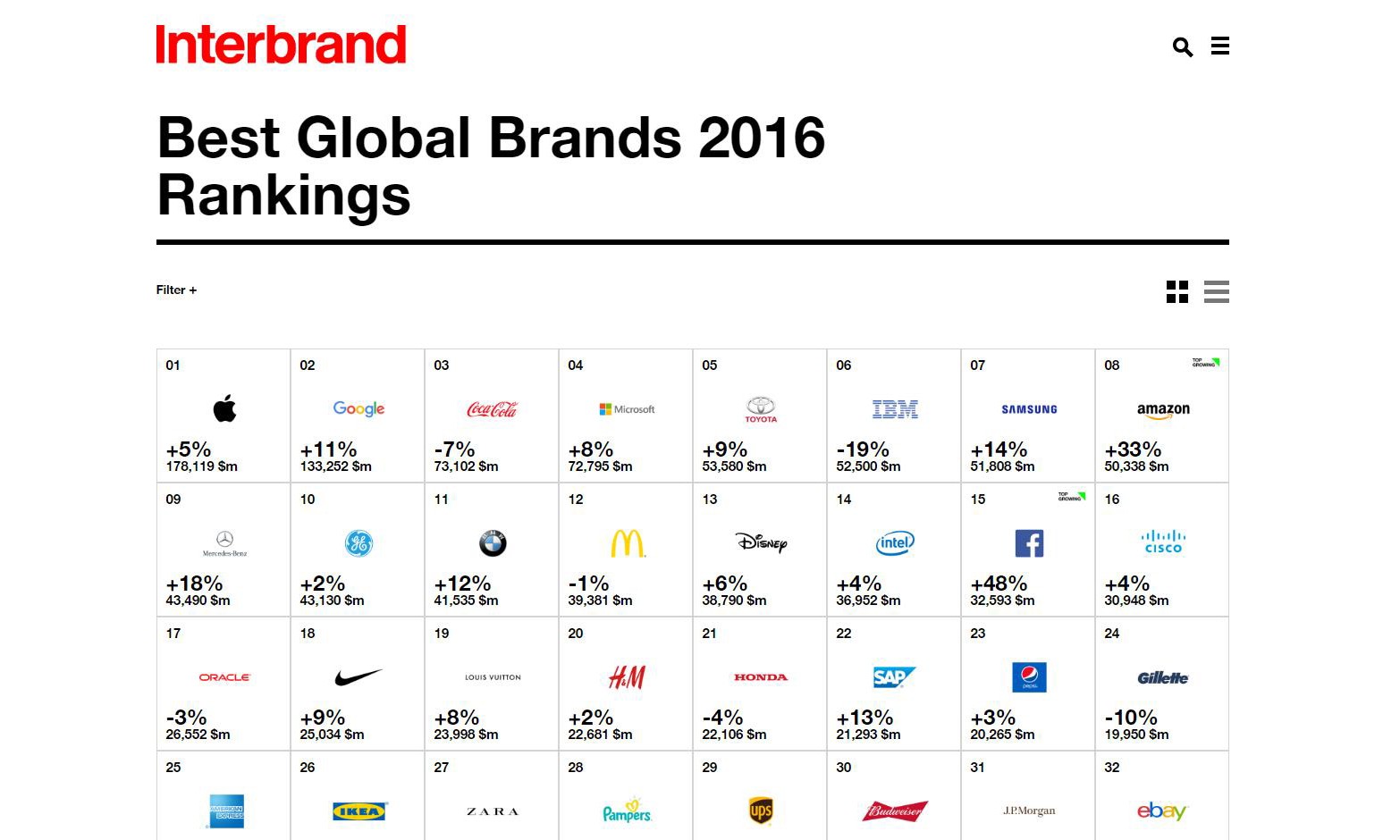 2016 全球品牌价值排行榜公布，苹果仍旧 “下不来台”